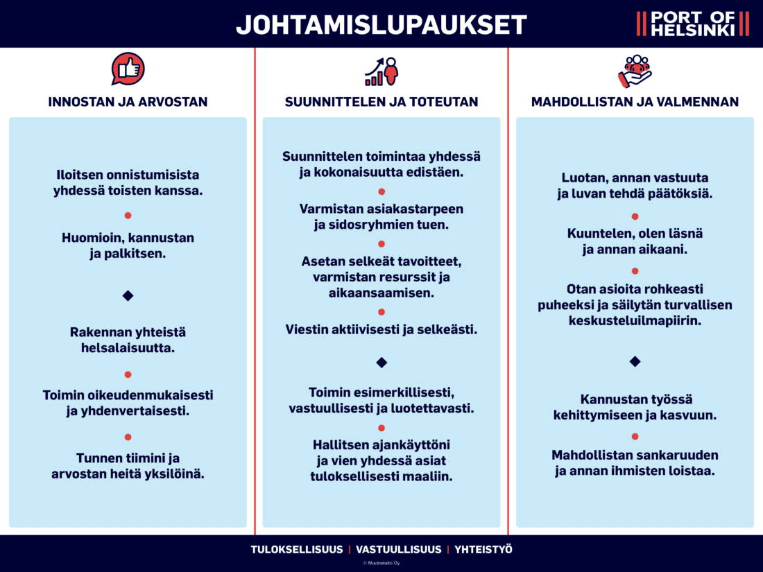 Muutostaito - Helsingin Satama Johtamislupaus